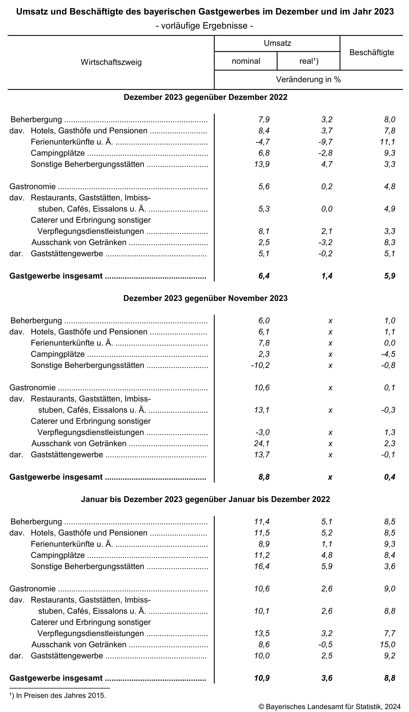 Umsatz und Beschäftigte des bayerischen Gastgewerbes im Dezember und im Jahr 2023