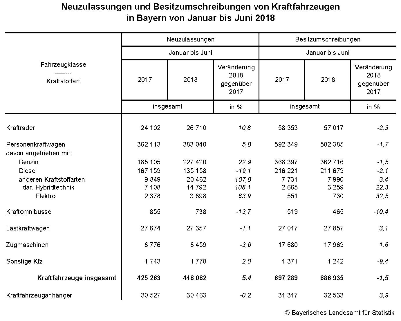Neuzulassungen und Besitzumschreibungen von Kraftfahrzeugen in Bayern von Januar bis Juni 2018