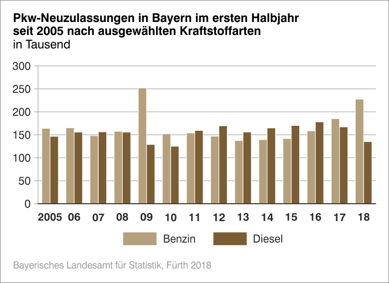 PKW-Neuzulassungen in Bayern im ersten Halbjahr seit 2005 nach ausgewählten Kraftstoffarten