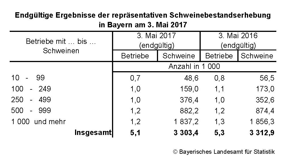Endgültige Ergebnisse der repräsentativen Schweinebstandserhebung in Bayern am 3. Mai 2017