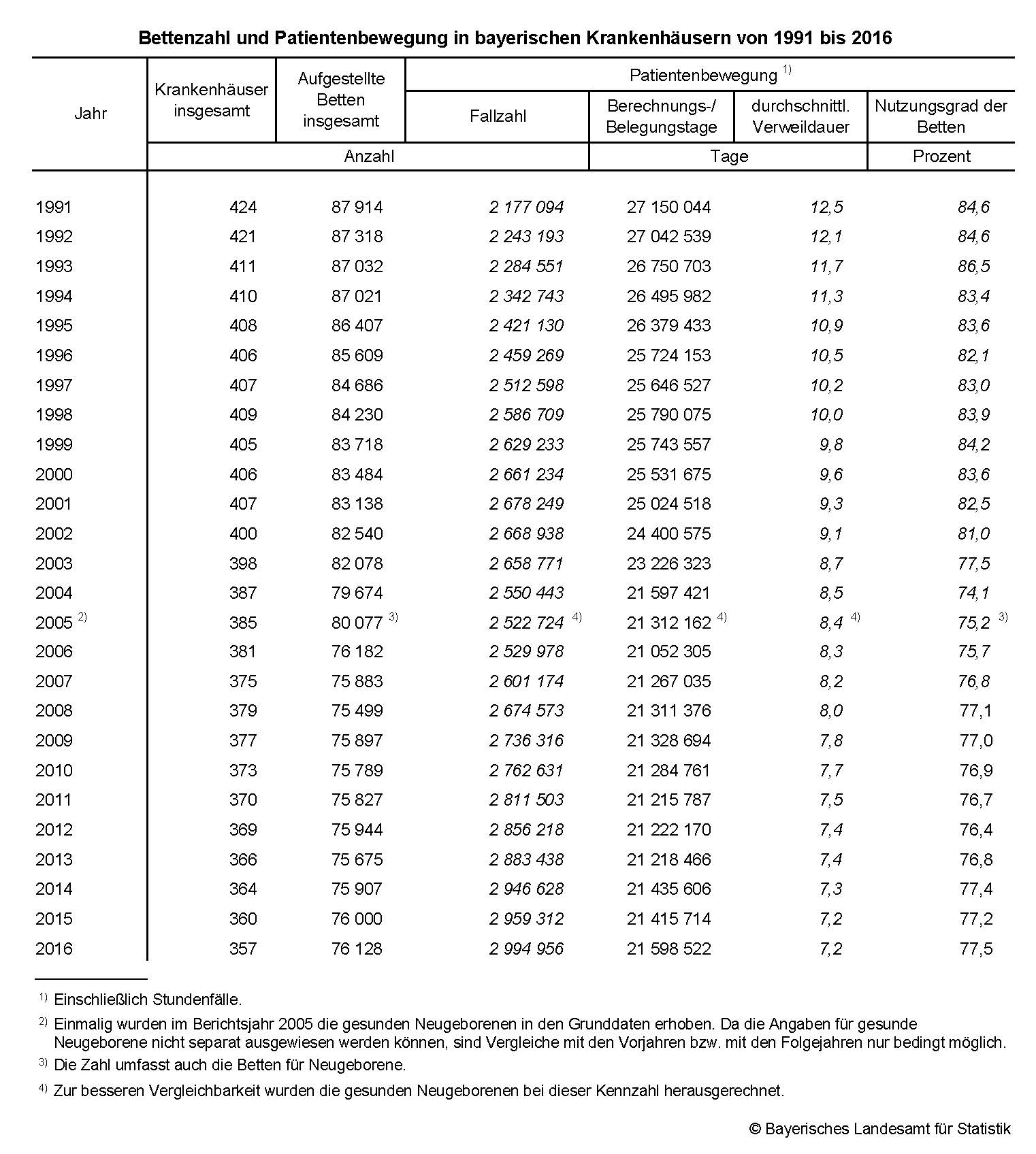 Bettenzahl und Patientenbewegung in bayerischen Krankenhäusern von 1991 bis 2016