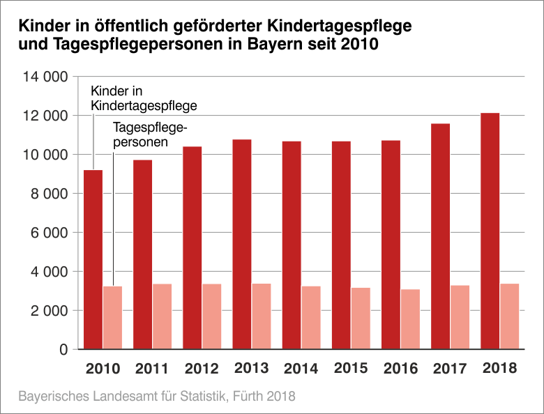 Kinder in öffentlich geförderter Kindertagespflege und Tegespflegepersonen in BAyern siet 2010