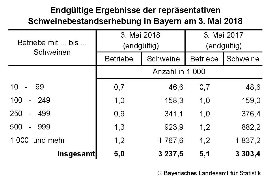 Endgültige Ergebnisse der repräsentativen Schweinbestandserhebung in Bayern am 3. Mai 2018