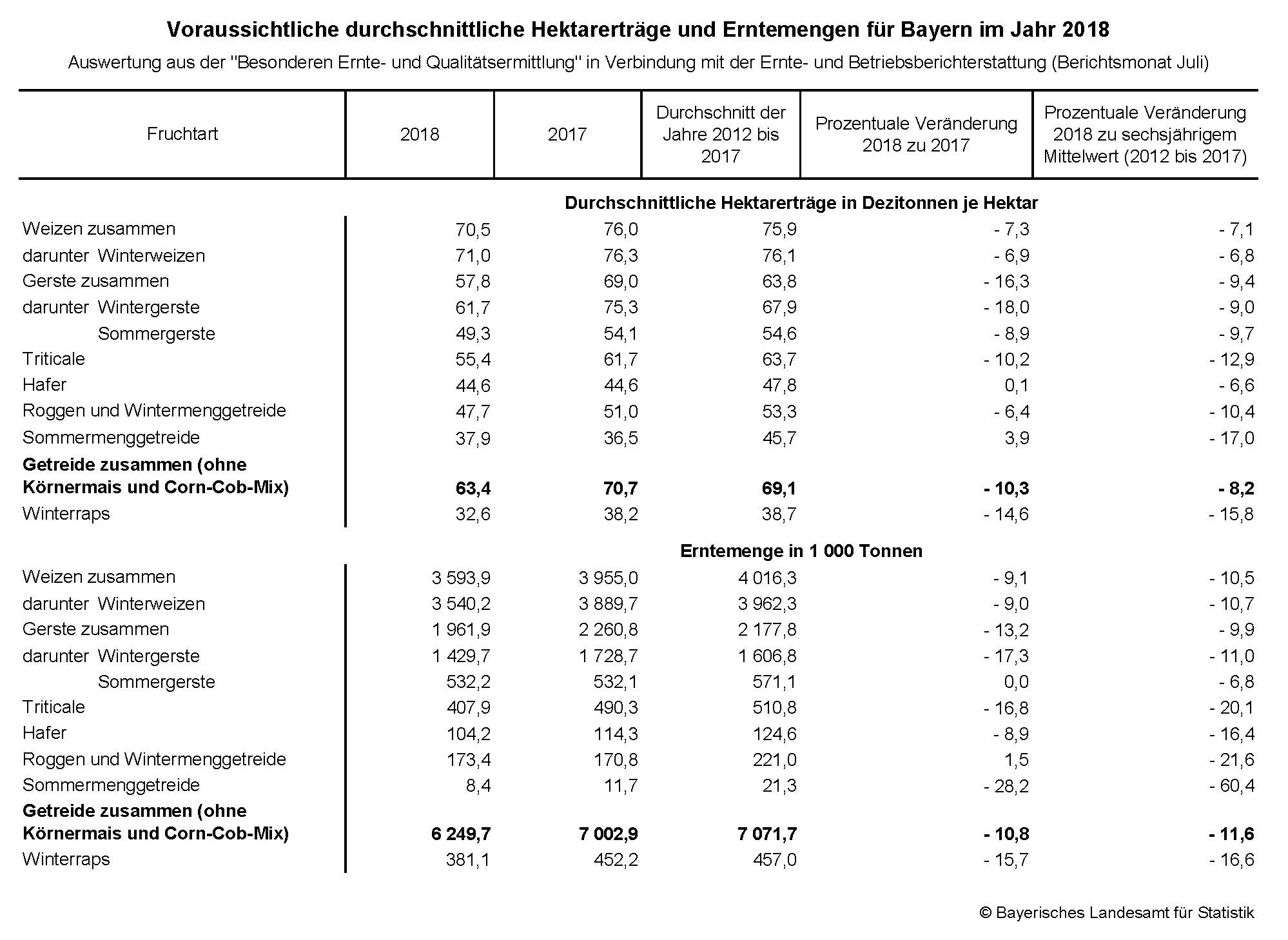 Voraussichtliche durchschnittliche Hektarerträge und Erntemengen für Bayern im Jahr 2018