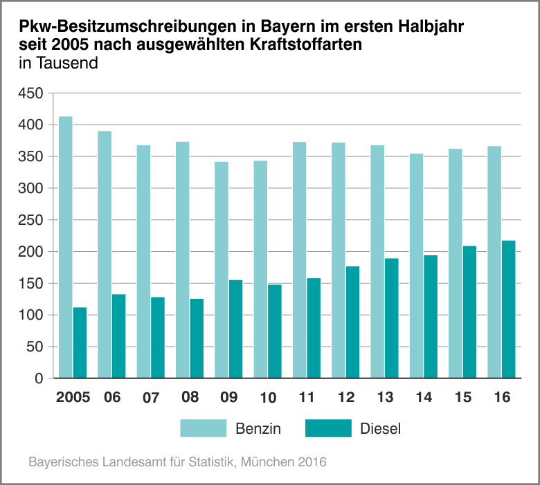 Pkw-Besitzumschreibungen in Bayern im ersten Halbjahr seit 2005 nach ausgewählten Kraftstoffarten