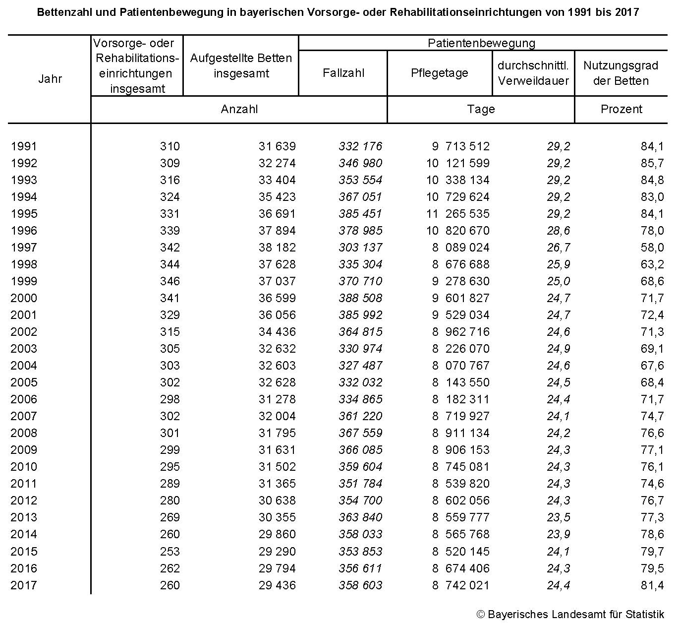 Bettenzahl und Patientenbewegung in bayerischen Vorsorge- oder Rehabilitationseinrichtungen von 1991 bis 2017