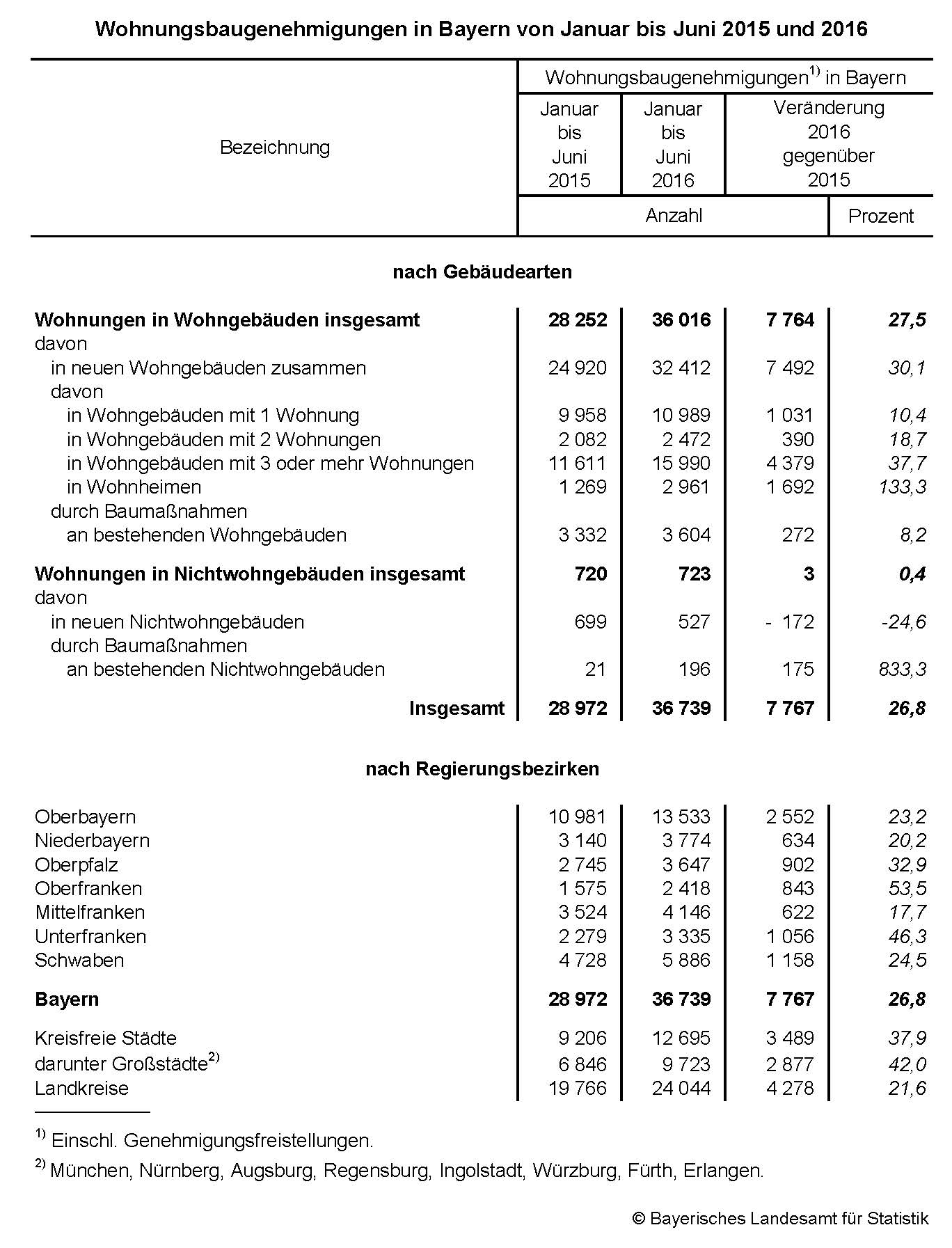 Wohnungsbaugenehmigungen in Bayern von Januar bis Juni 2015 und 2016