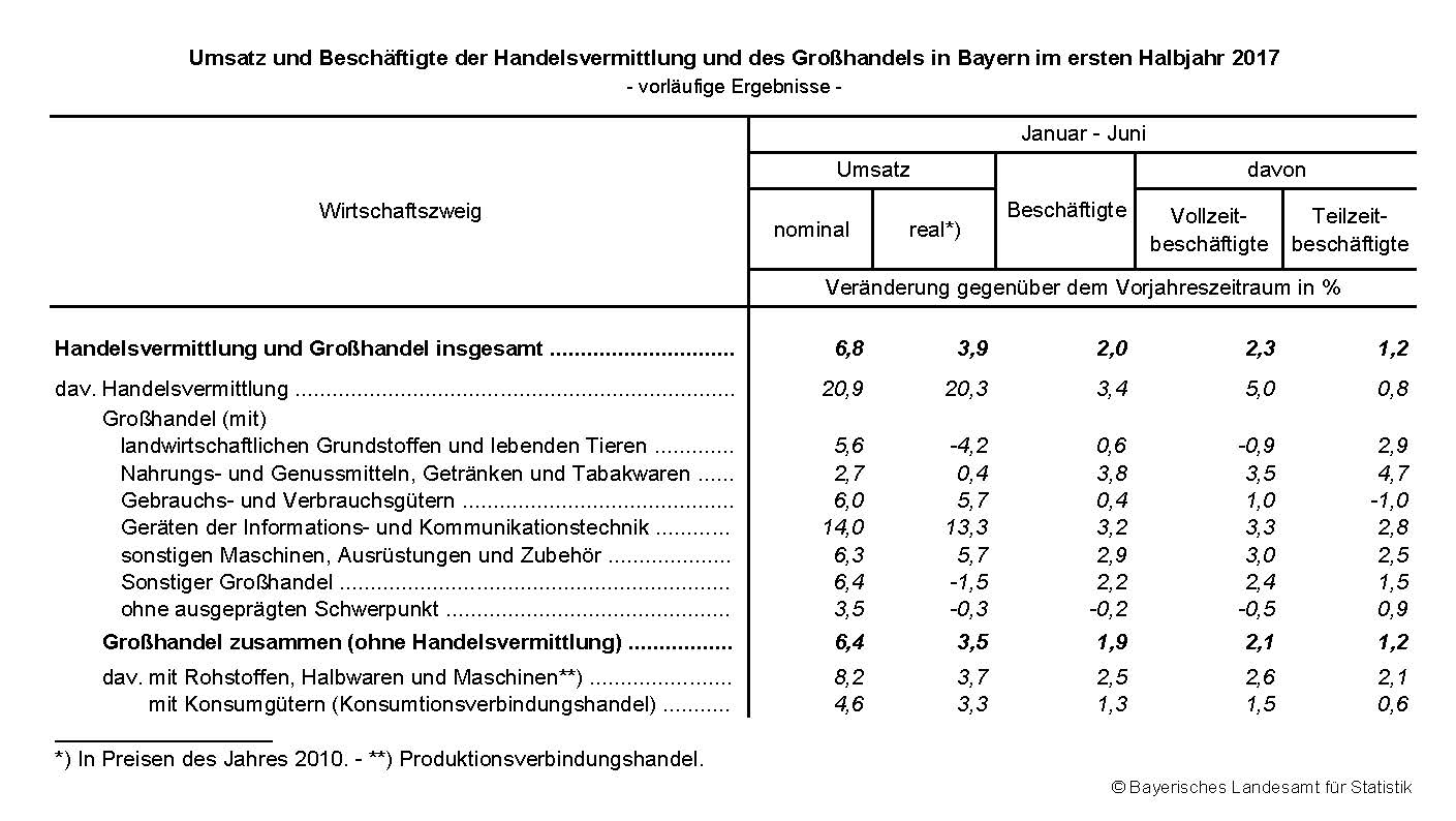 Umsatz und Beschäftigte der Handelsvermittlung und des Großhandels in Bayern im ersten Halbjahr 2017
