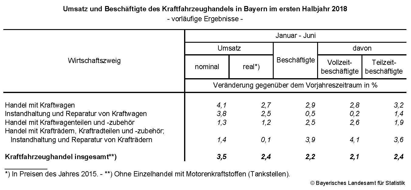 Umsatz und Beschäftigte des Kraftfahrzeughandels in Bayern im ersten Halbjahr 2018