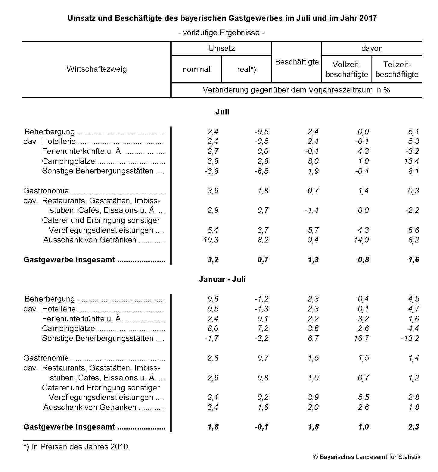 Umsatz und Beschäftigte des bayerischen Gastgewerbes im Juli und im Jahr 2017