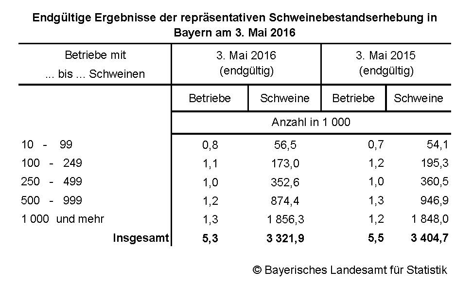 Endgültige Ergebnisse der repräsentativen Schweinebestandserhebung in Bayern am 3. Mai 2016
