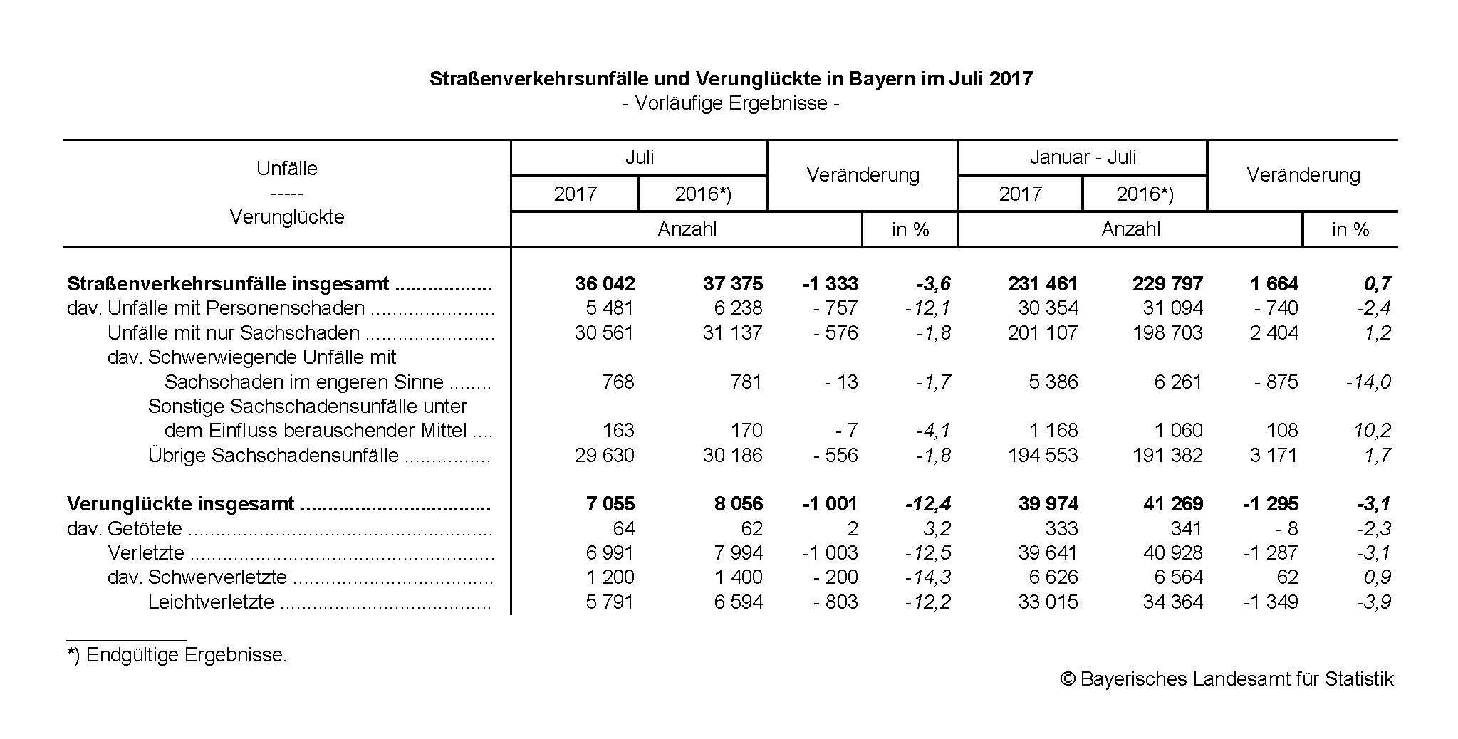 Straßenverkehrsunfälle und Verunglückte in Bayern im Juli 2017