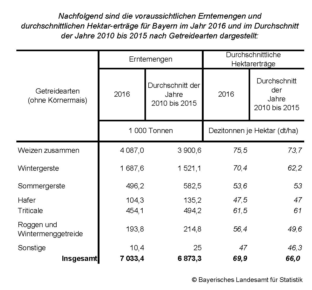 Nachfolgend sind die voraussichtlichen Erntemengen und durchschnittlichen Hektarerträge für Bayern im Jahr 2016 und im Durchschnitt der Jahre 2010 bis 2015 nach Getreidearten dargestellt: