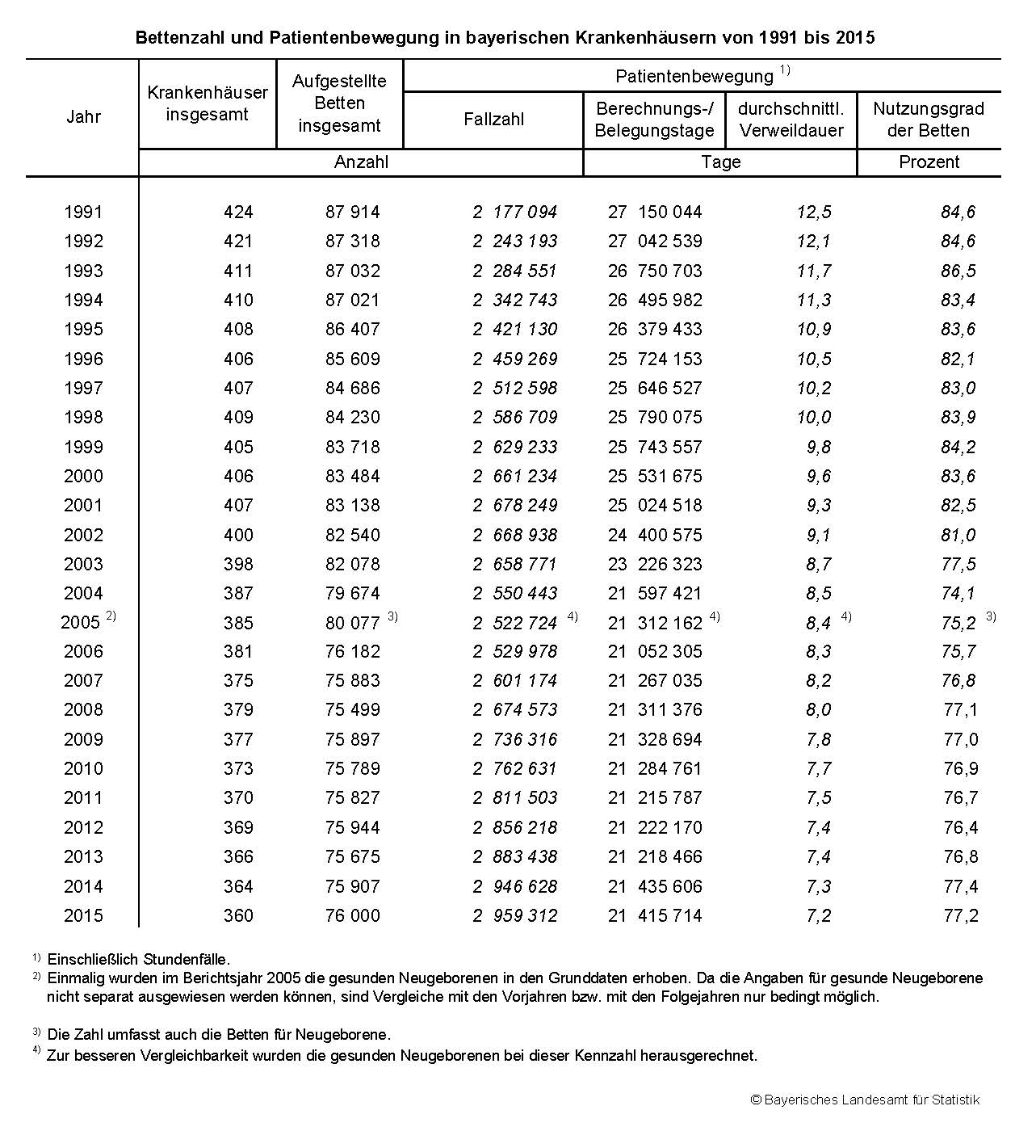 Bettenzahl und Patientenbewegung in bayerischen Krankenhäusern von 1991 bis 2015