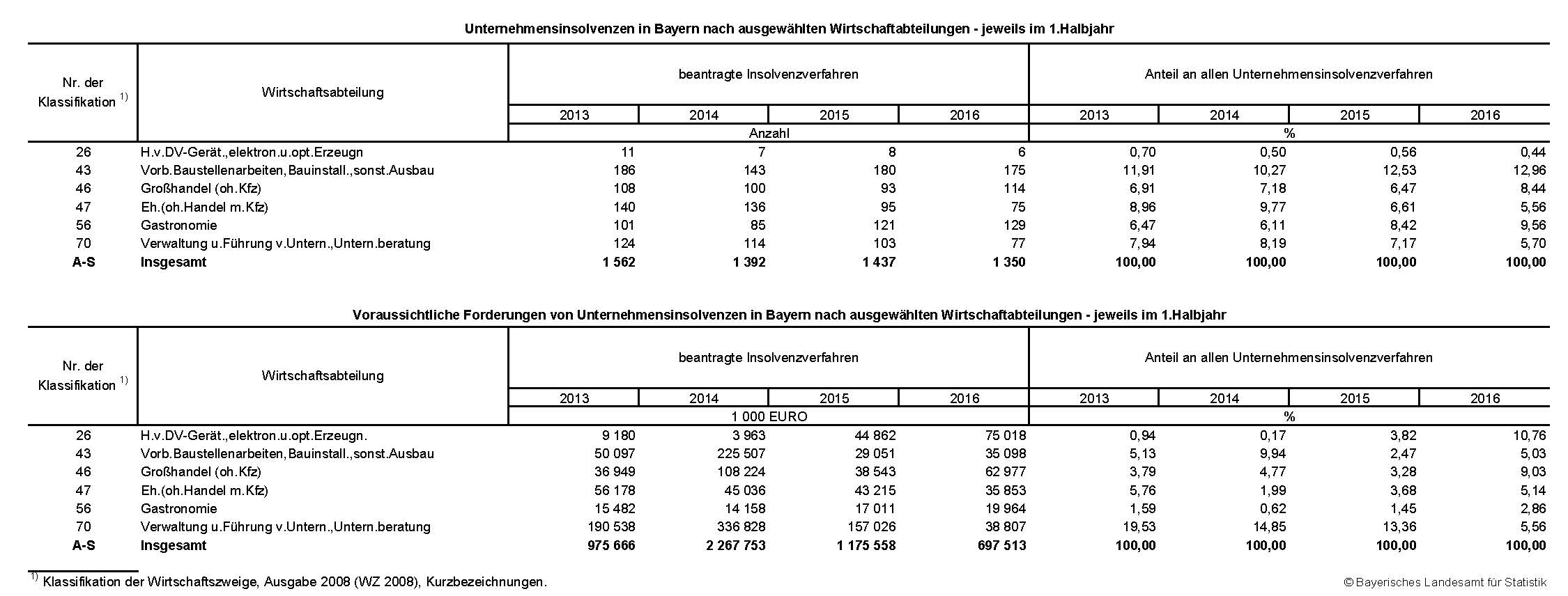 Unternehmensinsolvenzen in Bayern nach ausgewählten Wirtschaftabteilungen - jeweils im 1.Halbjahr