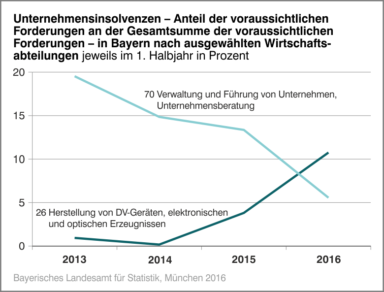 Unternehmensinsolvenzen - Anteil der voraussichtlichen Forderungen an der Gesamtsumme der voraussichtlichen Forderungen - in Bayern nach ausgewählten Wirtschatfsabteilungen