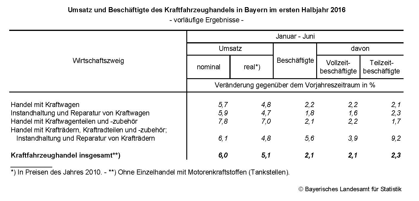 Umsatz und Beschäftigte des Kraftfahrzeughandels in Bayern im ersten Halbjahr 2016