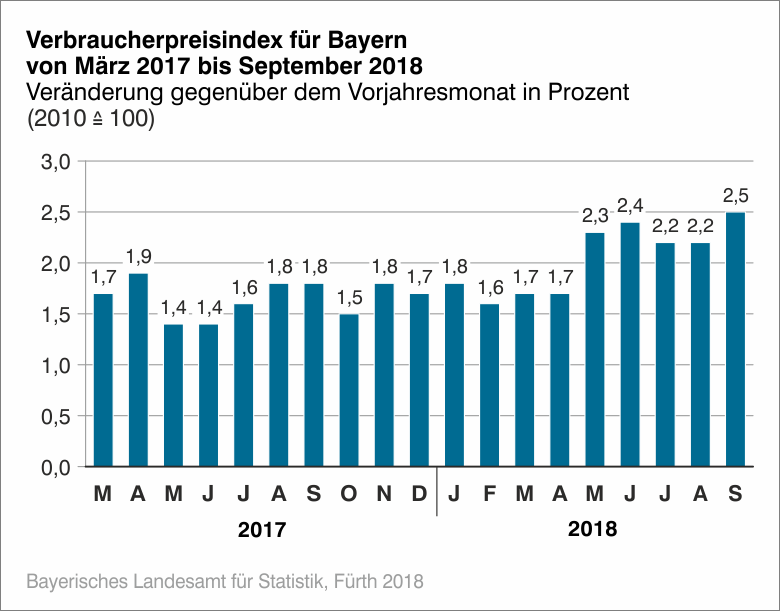 Verbraucherpreisindex für Bayern von März 2017 bis September 2018