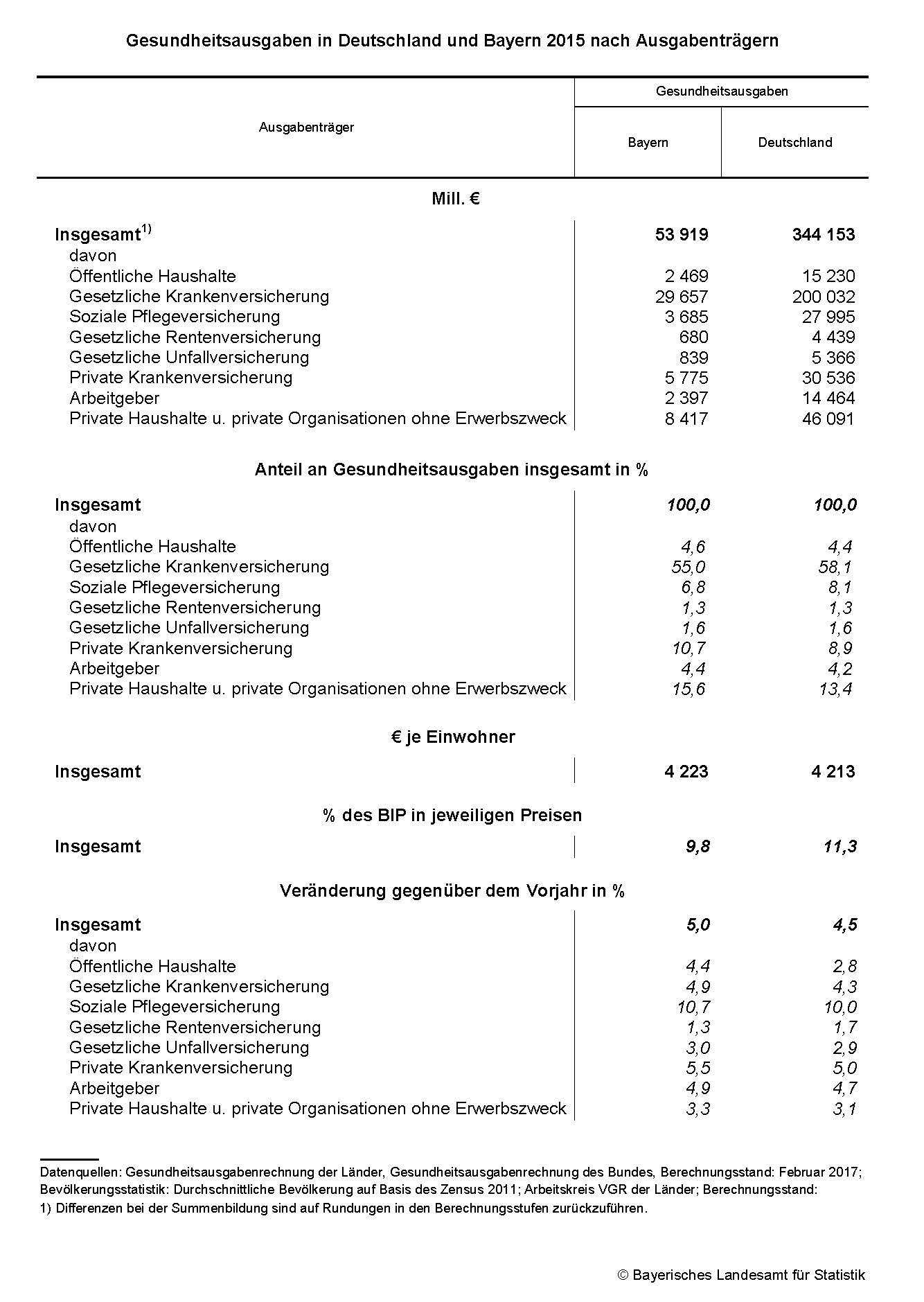 Gesundheitsausgaben in Deutschland und Bayern 2015 nach Ausgabenträgern