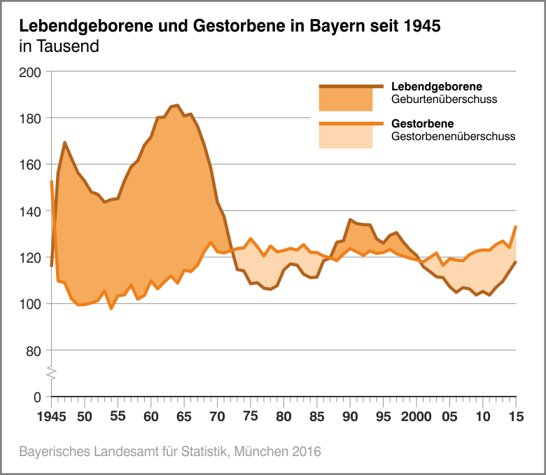 Lebensgeborene und Gestorbene in Bayern seit 1945