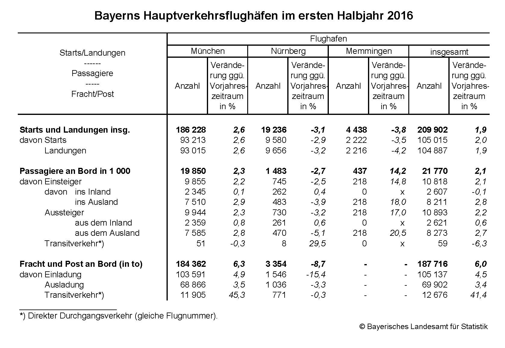 Bayerns Hauptverkehrsflughäfen im ersten Halbjahr 2016