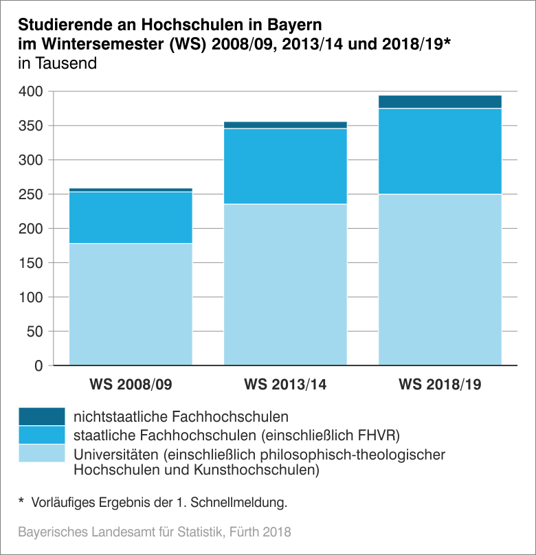 Studierende an Hochschulen in Bayern im WS 2008/09, 2013/14 und 2018/19
