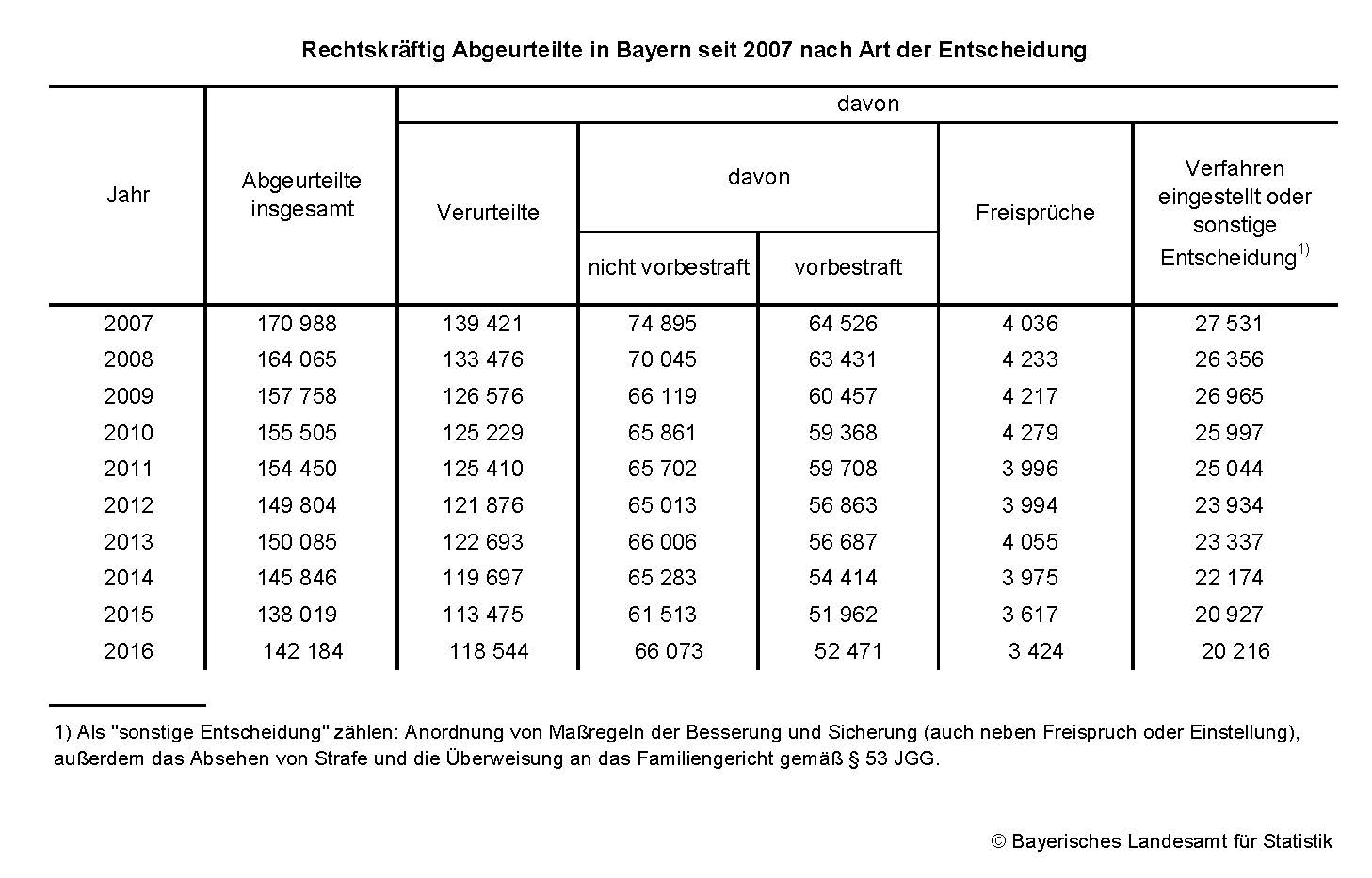 Rechtskräftig Abgeurteilte in Bayern seit 2007 nach Art der Entscheidung