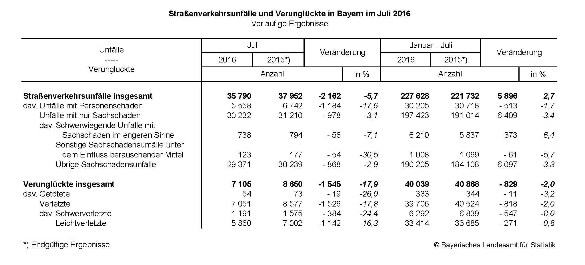   Straßenverkehrsunfälle und Verunglückte in Bayern im Juli 2016