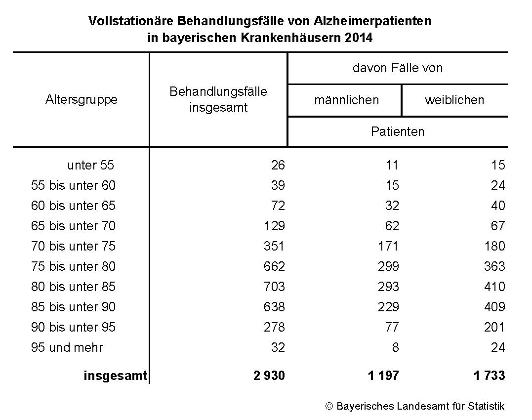 Vollstationäre Behandlungsfälle von Alzheimerpatienten in bayerischen Krankenhäusern 2014