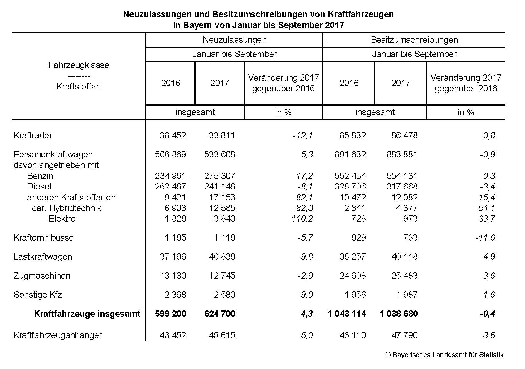 Neuzulassungen und Besitzumschreibungen von Kraftfahrzeugen in Bayern von Januar bis September 2017