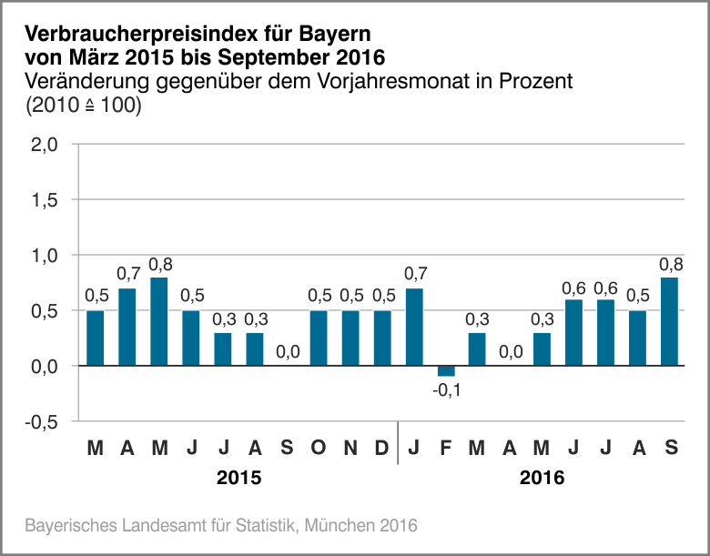 Verbraucherpreisindex für Bayern von März 2015  bis September 2016
