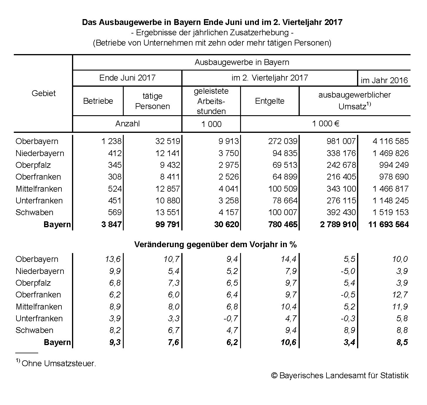 Das Ausbaugewerbe in Bayern Ende Juni und im zweiten viertel Jahr 2017