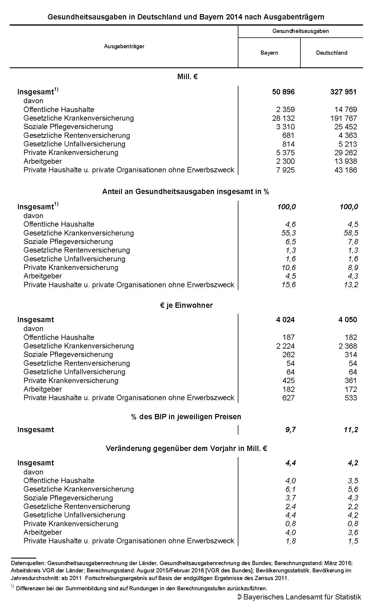 Gesundheitsausgaben in Deutschland und Bayern 2014 nach Ausgabenträgern