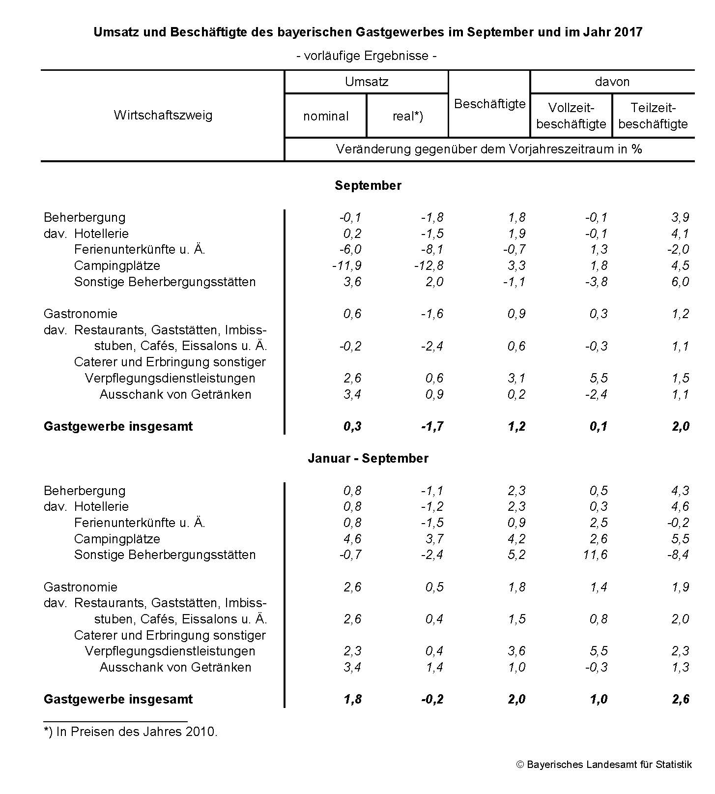 Umsatz und Beschäftigte des bayerischen Gastgewerbes im September und im Jahr 2017