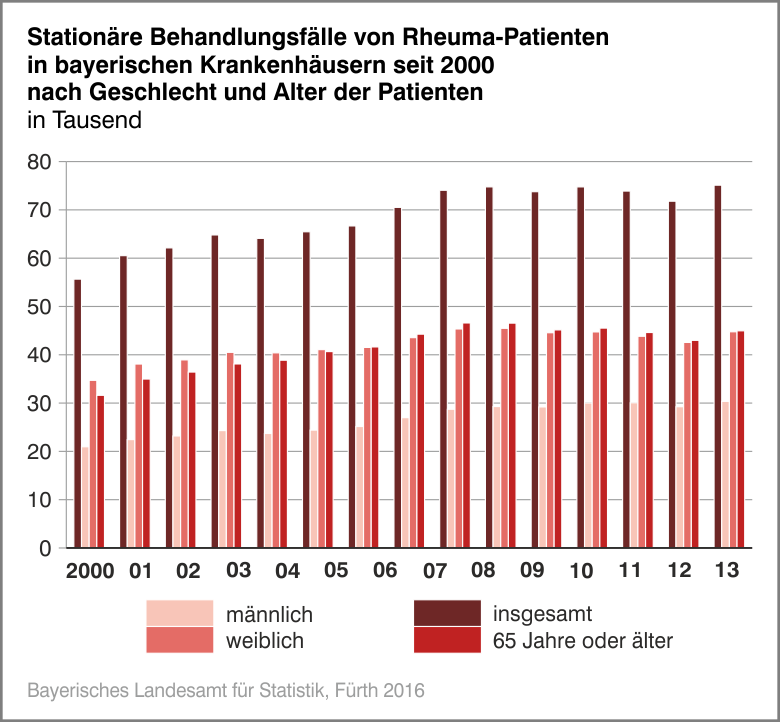 Stationäre Behandlungsfälle von Rheuma-Patienten in bayerischen Krankenhäusern seit 2000 nach Geschlecht und Alter der Patienten