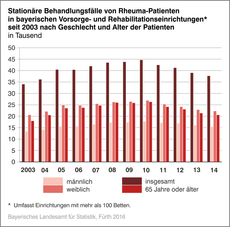 Stationäre Behandlungsfälle von Rheuma-Patienten in bayerischen Vorsorge- und Rehabilitationseinrichtungen seit 2003 nach Geschlecht und Alter der Patienten