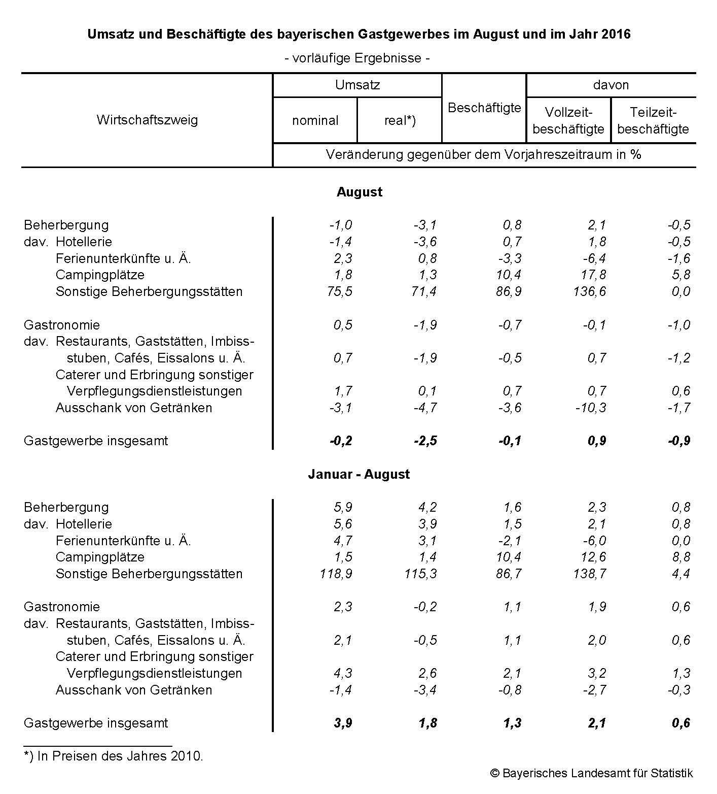 Umsatz und Beschäftigte des bayerischen Gastgewerbes im August und im Jahr 2016