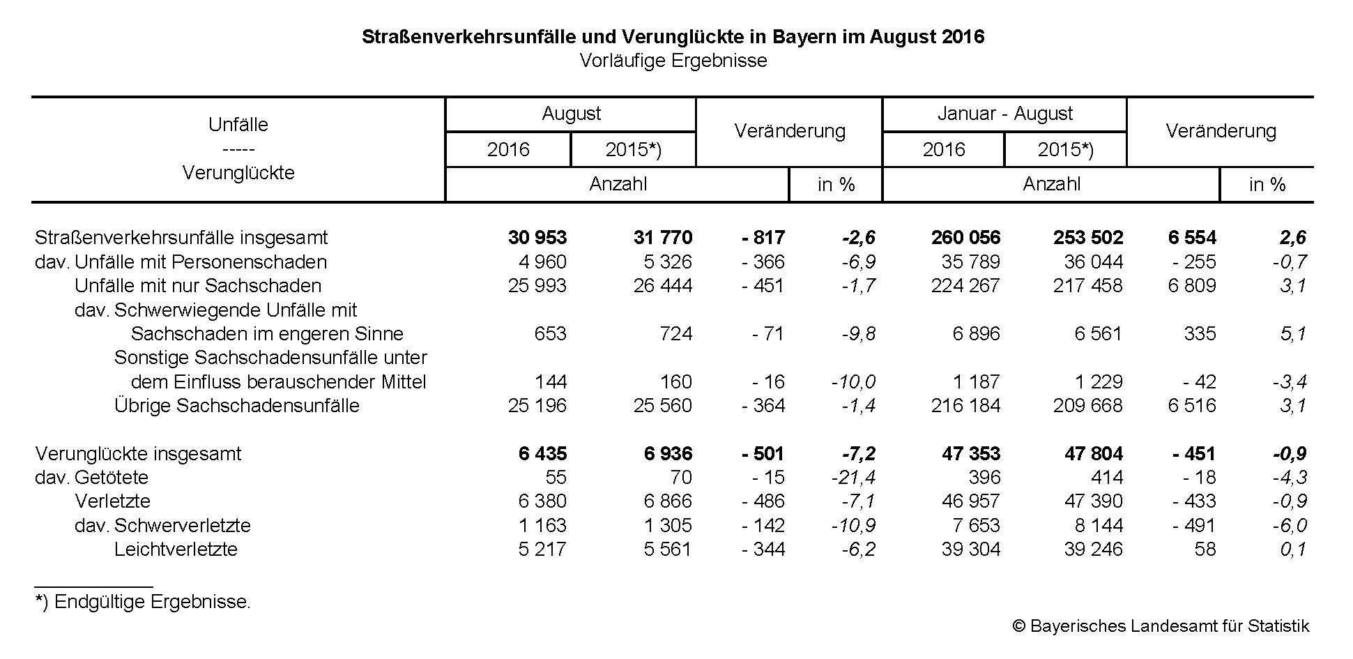 Straßenverkehrsunfälle und Verunglückte in Bayern im August 2016