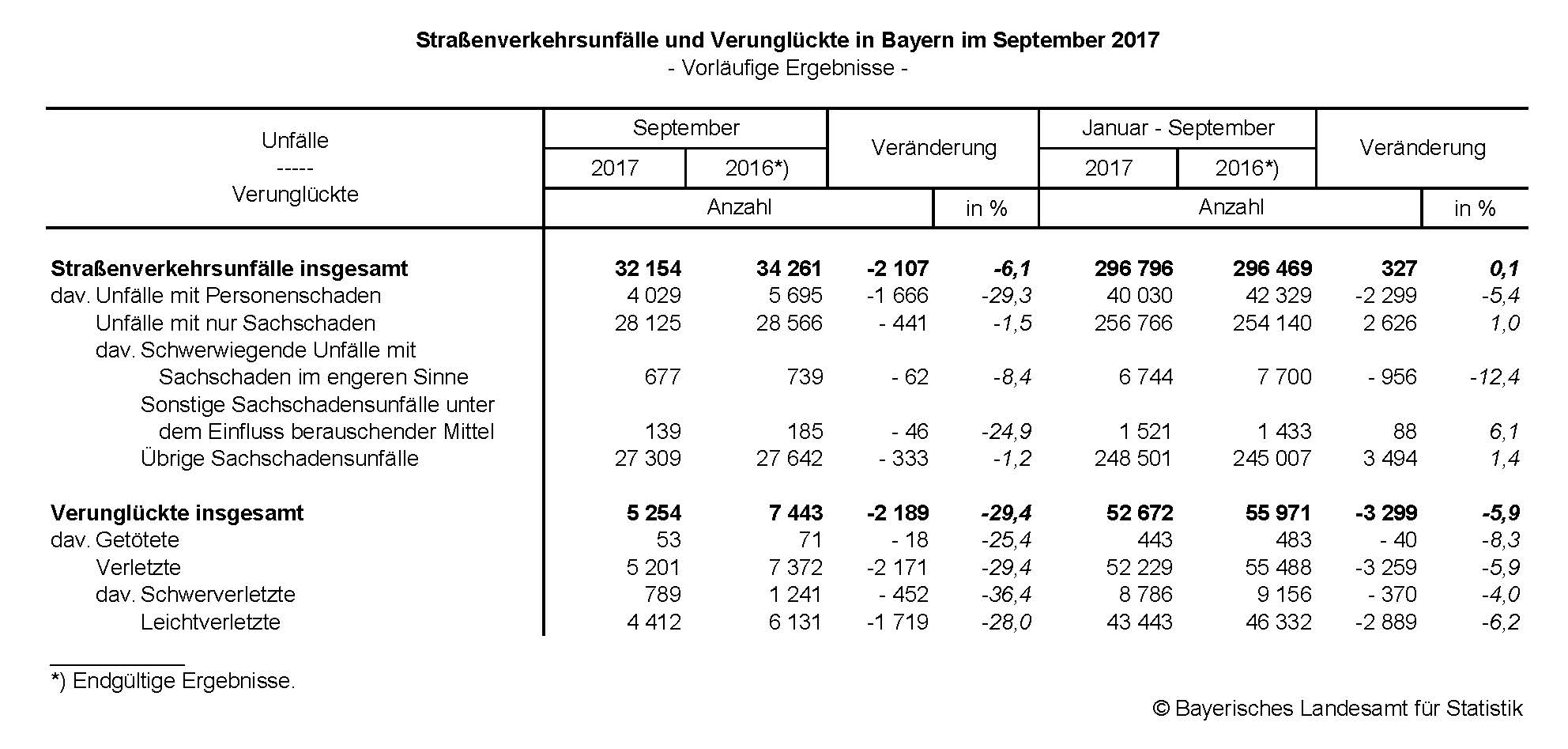 Straßenverkehrsunfälle und Verunglückte in Bayern im September 2017