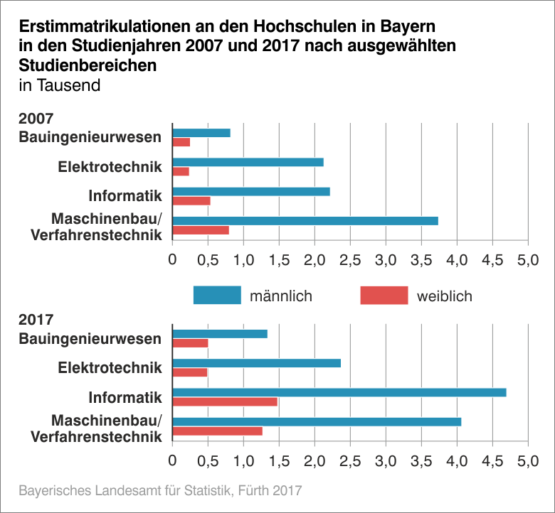 Erstimmatrikulationen an den Hochschulen in Bayern in den Studienjahren 2007 und 2017 nach ausgewählten Studienbereichen