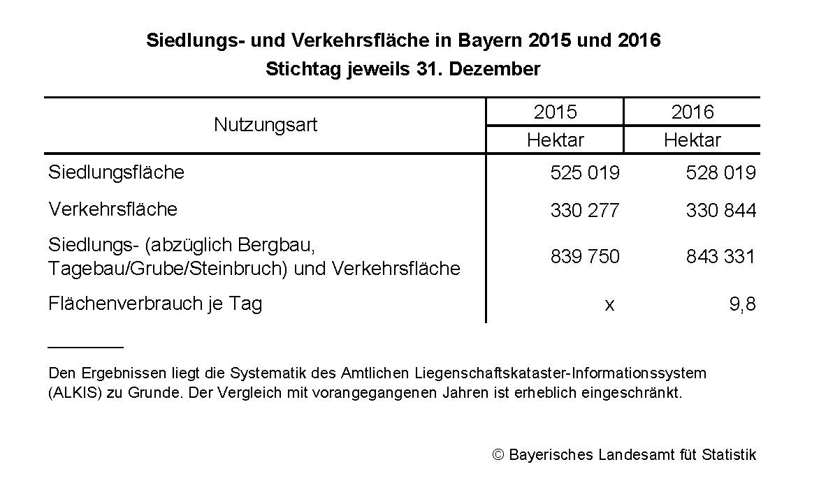 Siedlungs- und Verkehrsfläche in Bayern 2015 und 2016. Stichtag jeweils 31. Dezemeber