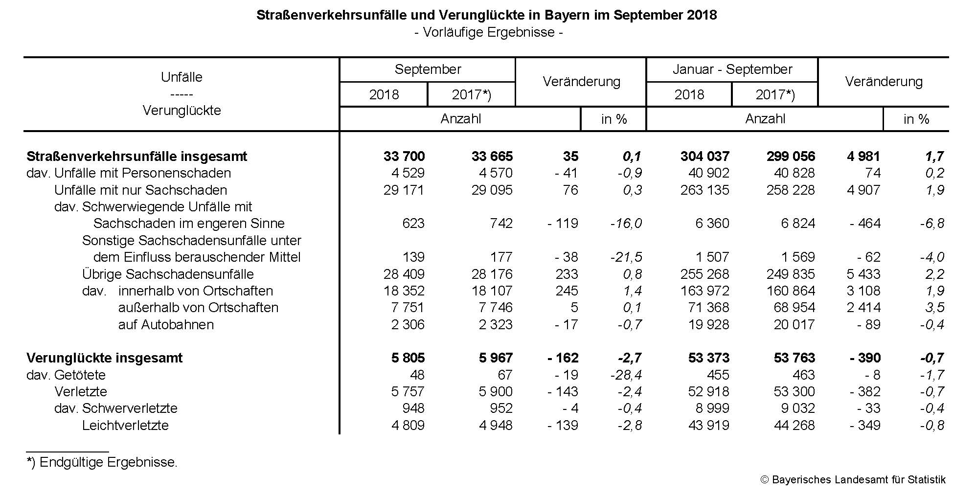 Straßenverkehrsunfälle und Verunglückte in Bayern im September 2018