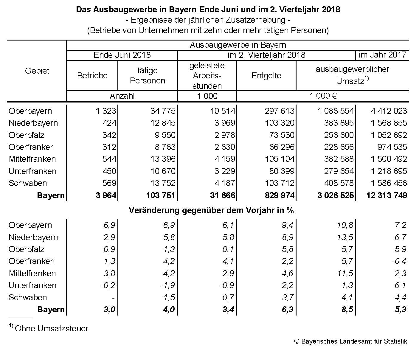 Das Ausbaugewerbe in Bayern Ende Juni und im 2. Vierteljahr 2018
