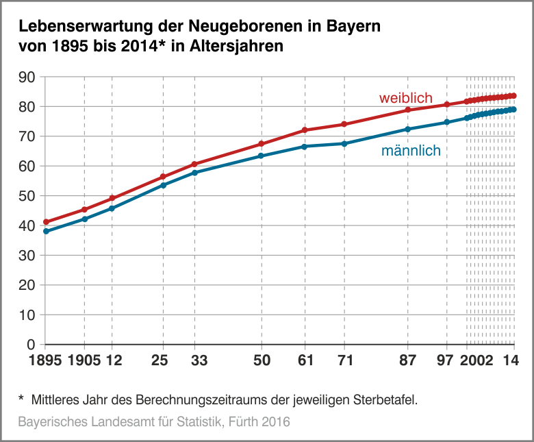 Lebenserwartung der Neugeborenen in Bayern von 1895 bis 2014 in Altersjahren