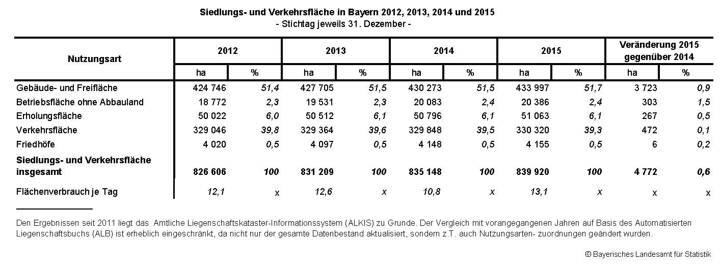  Siedlungs- und Verkehrsfläche in Bayern 2012, 2013, 2014 und 2015