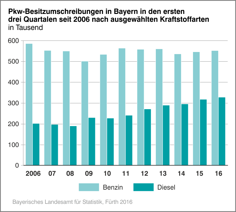 Pkw-Besitzumschreibungen in Bayern in den ersten drei Quartalen seit 2006 nach ausgewählten Kraftstoffarten