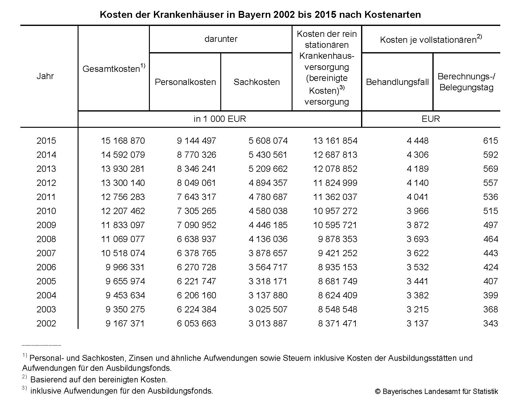 Kosten der Krankenhäuser in Bayern 2002 bis 2015 nach Kostenarten