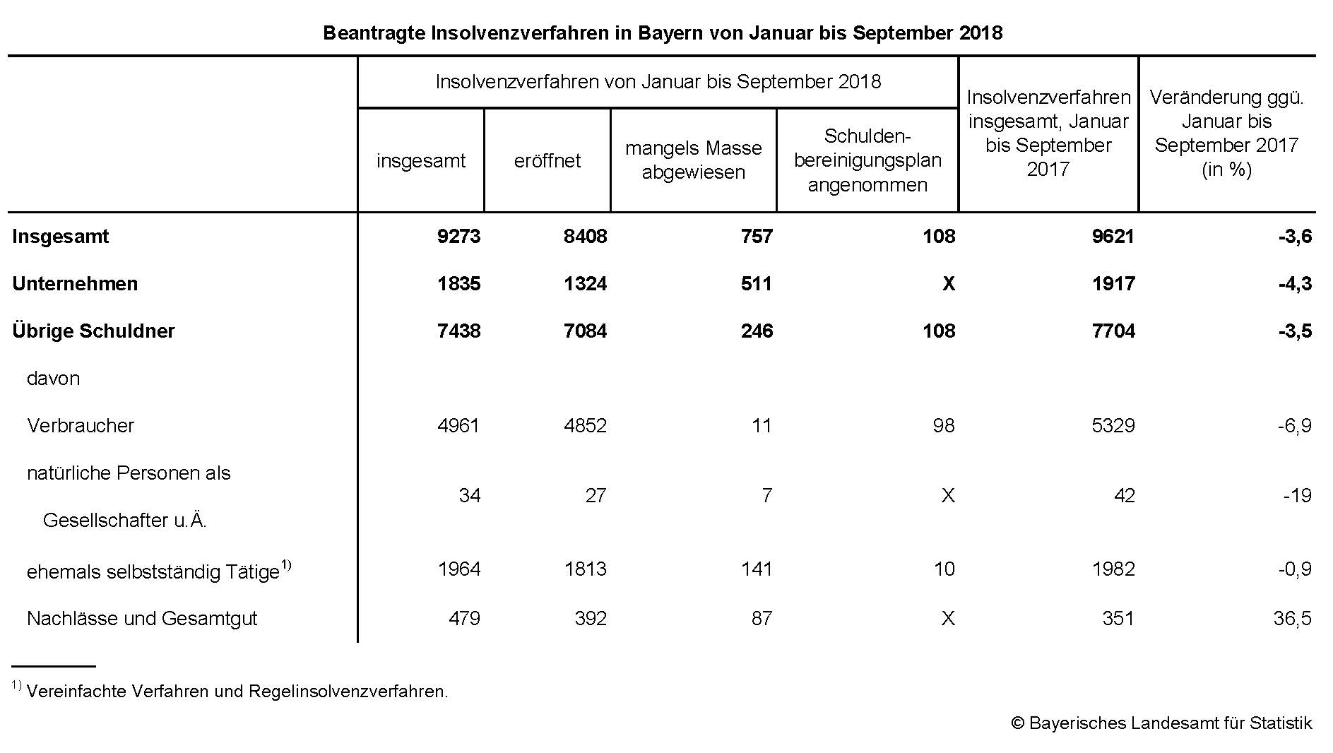 Beantragte Insolvenzverfahren in Bayern von Januar bis September 2018