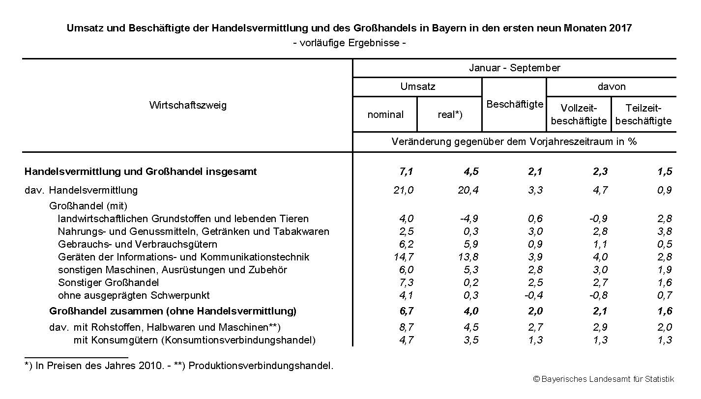 Umsatz und Beschäftigte der Handelsvermittlung und des Großhandels in Bayern in den ersten neun Monaten 2017