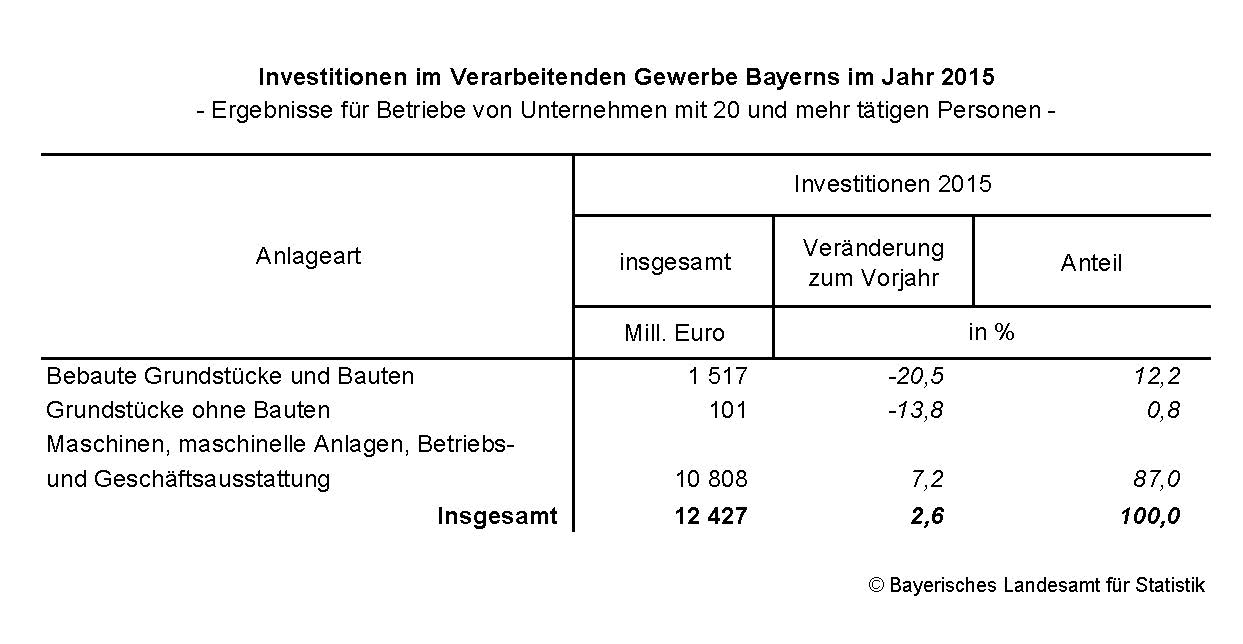 Investitionen im Verarbeitenden Gewerbe Bayerns im Jahr 2015